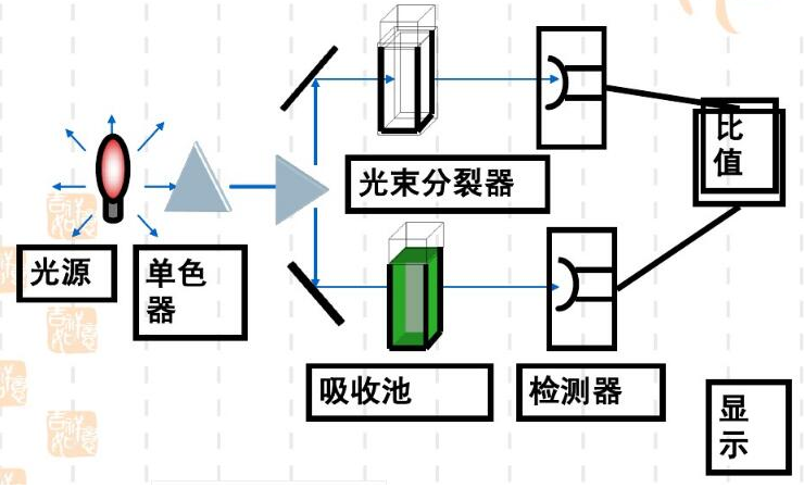 簡述分光光度法