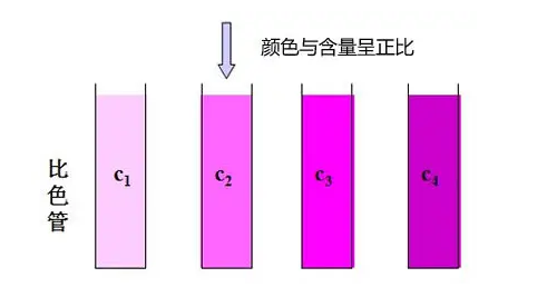 比色法的理想用途