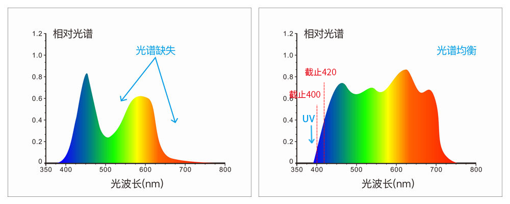 采用組合全光譜LED光源、UV光源