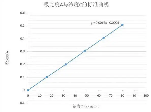 如果分光光度計(jì)報(bào)告的吸光度過高怎么辦?