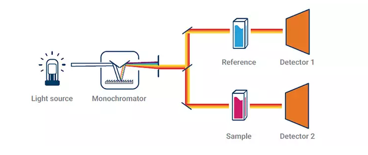單光束分光光度計與雙光束分光光度計有何區(qū)別?